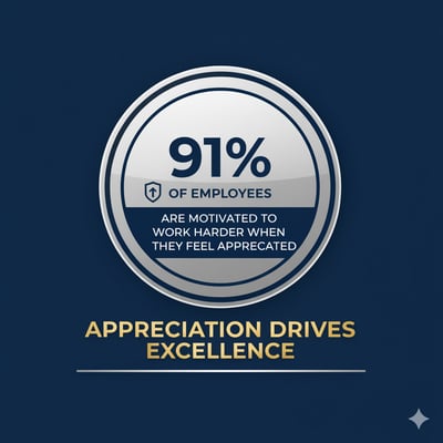 Employees are more motivated when appreciated