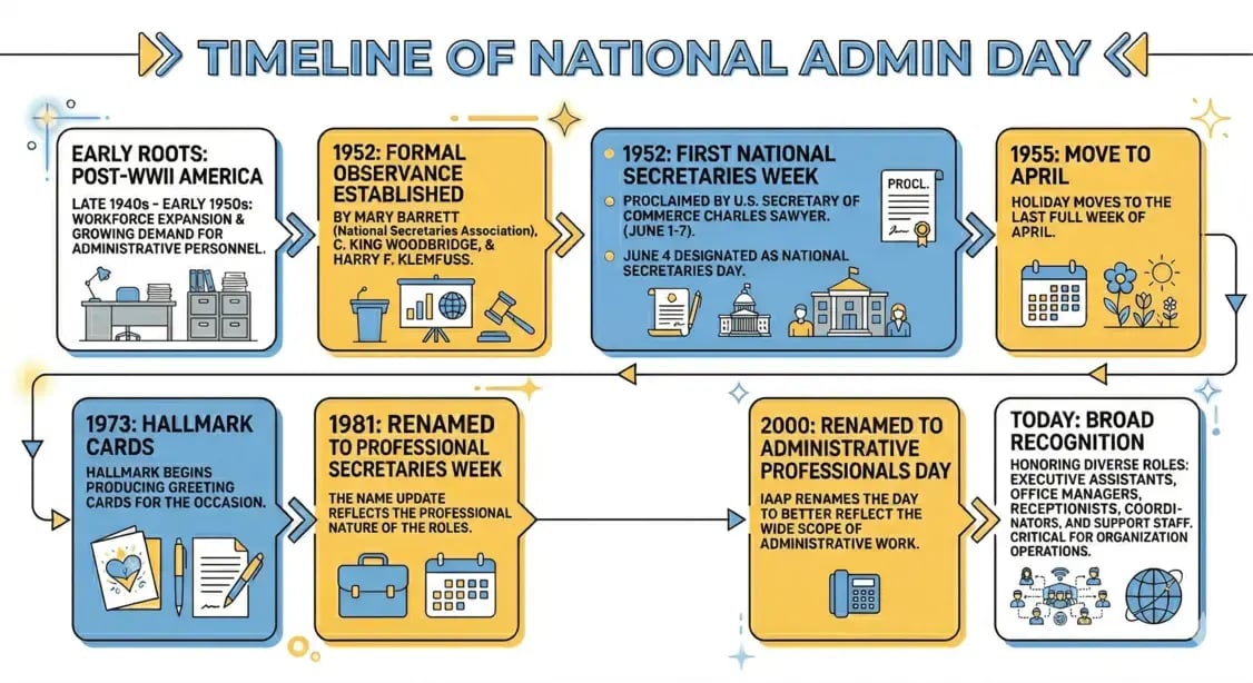 National Admin Day History