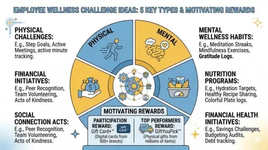 wellness challenge ideas for employees